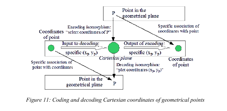 figure 11 coding and decoding cartesian coordinates of geometrical points brain functors a mathematical model of intentional perception and action zenodo decoding cartesian coordinates