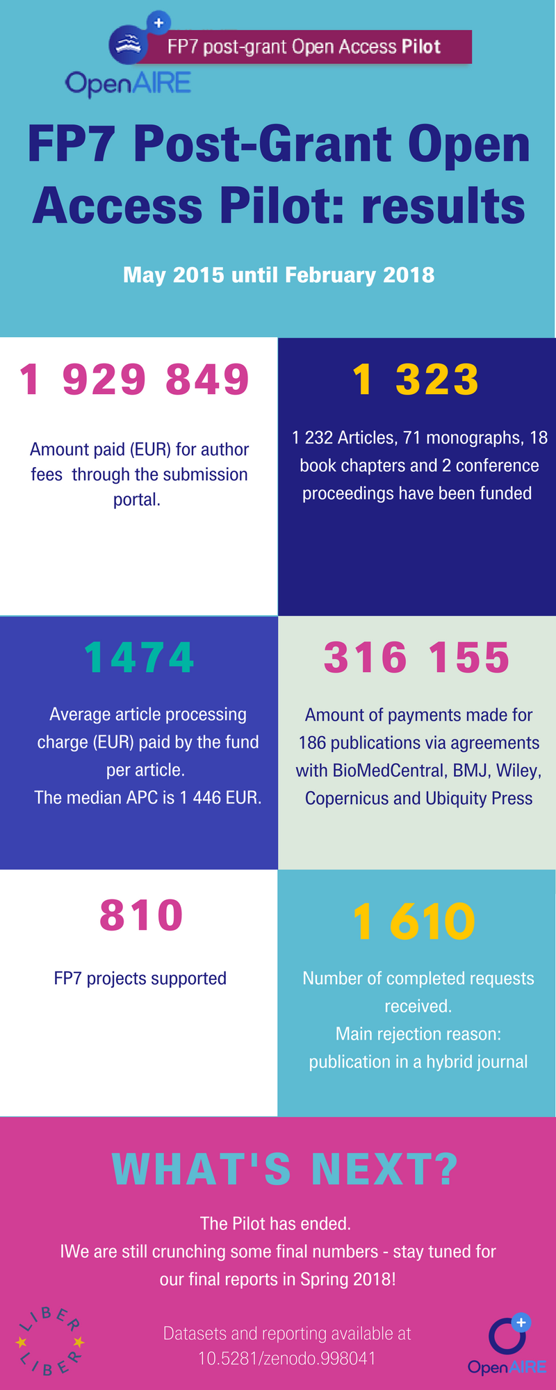 OpenAIRE infographic presenting the results of the Open Access pilot