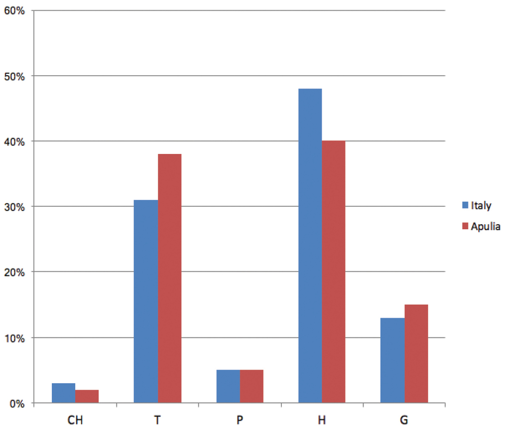 Figure 5 from: Biscotti N, Bonsanto D, Viscio GD (2018) The traditional ...