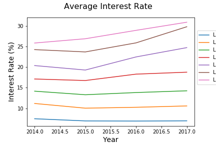 Evaluating Performing and Non-Performing Loans at Lending Club | Zenodo