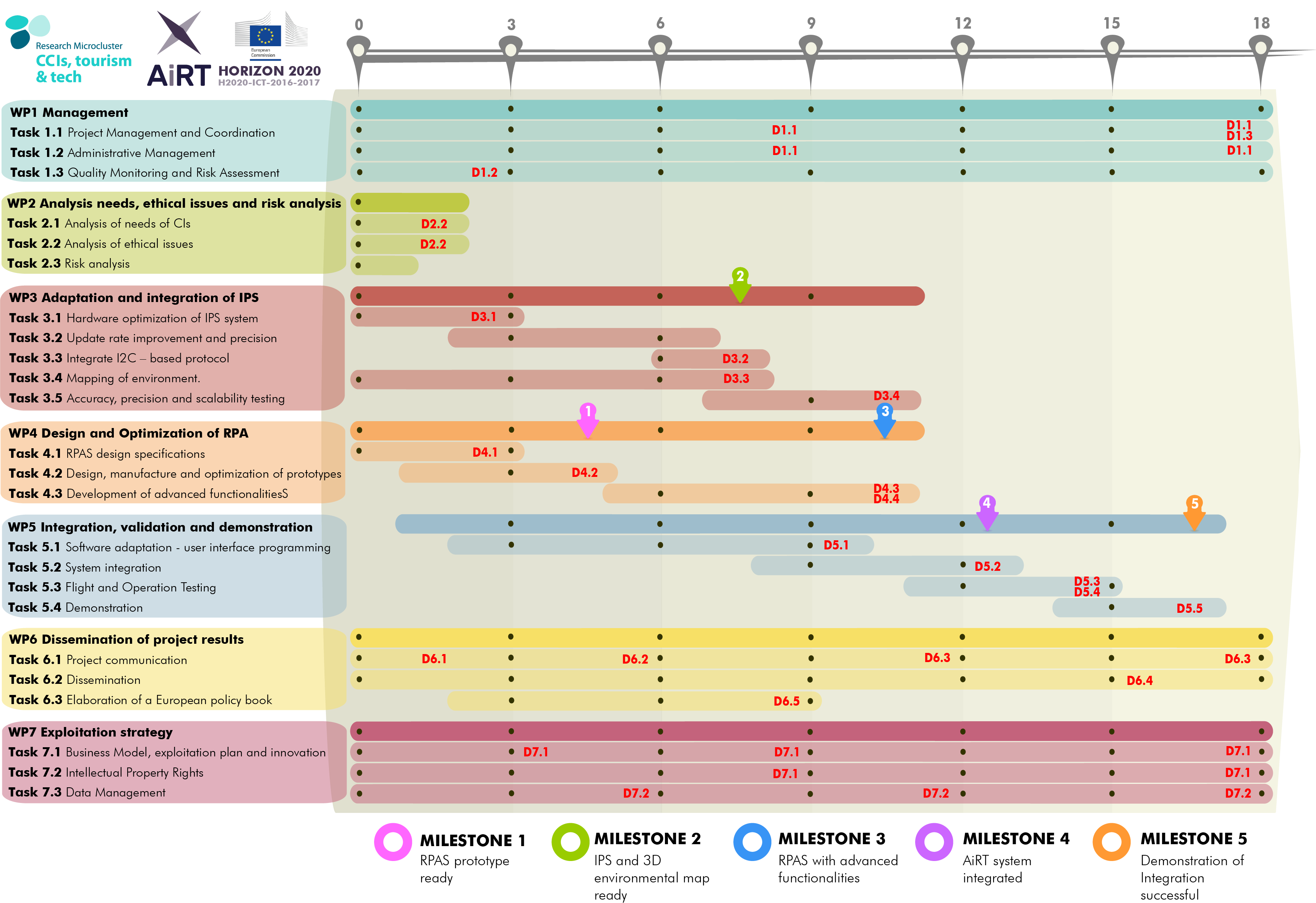 AiRT project´ Gantt chart | Zenodo