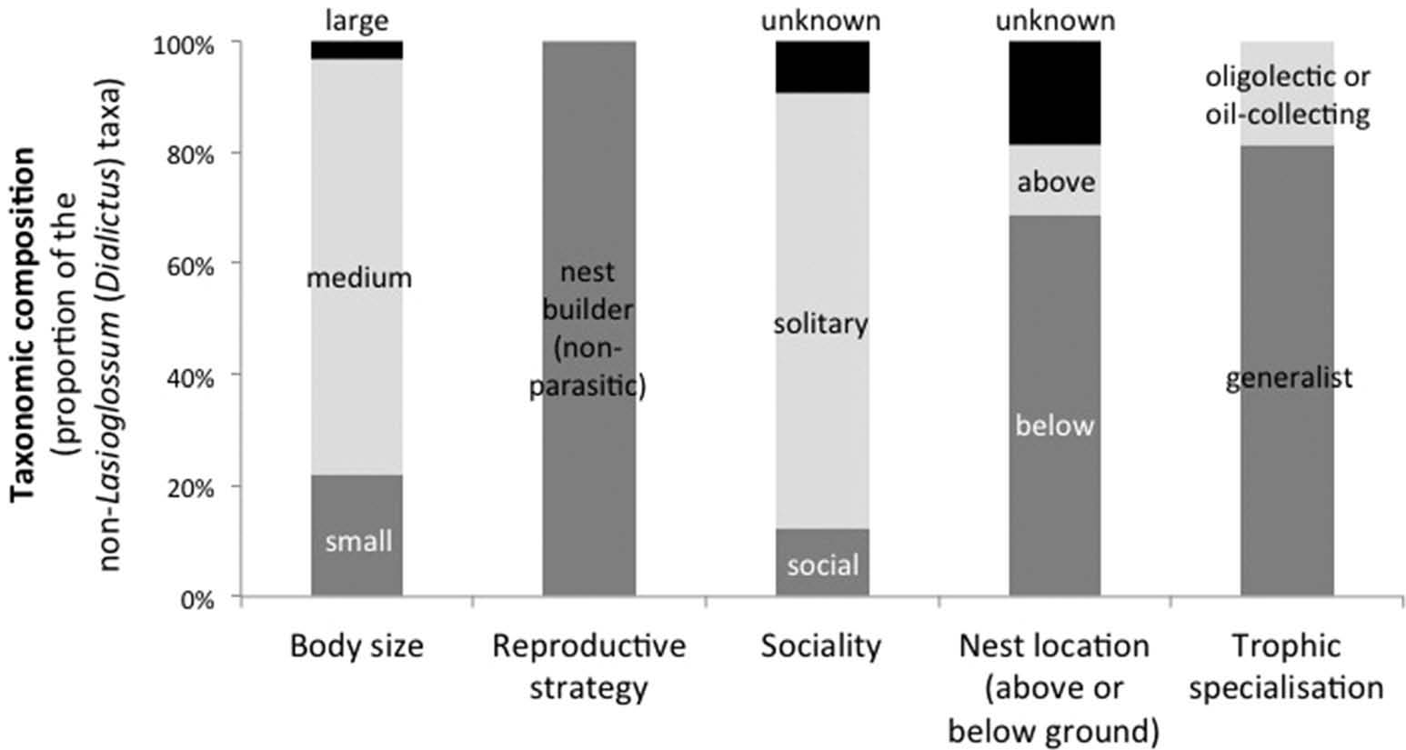 figure-5-in-diversity-and-life-history-traits-of-wild-bees-insecta