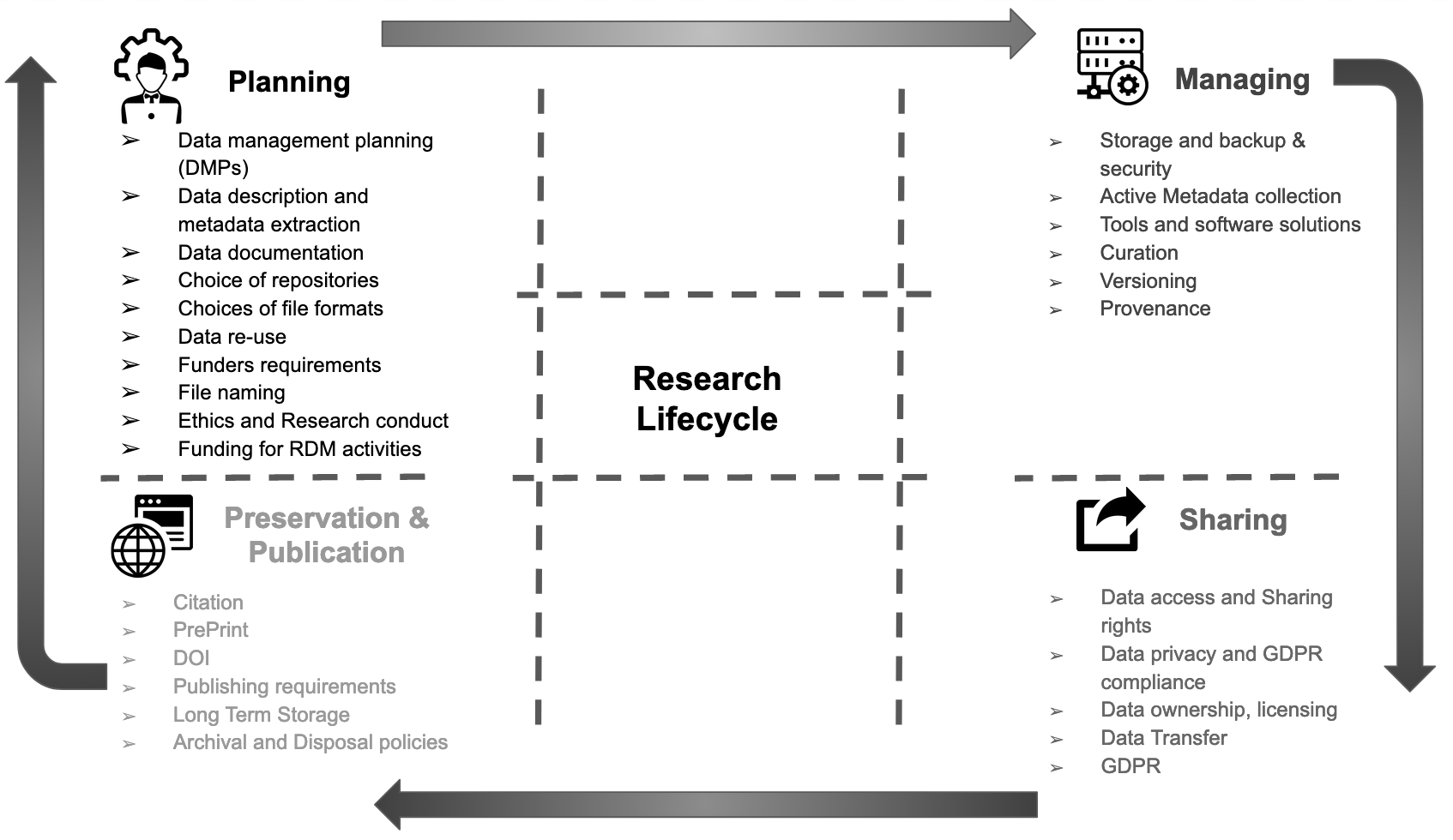 Research Data Life Cycle