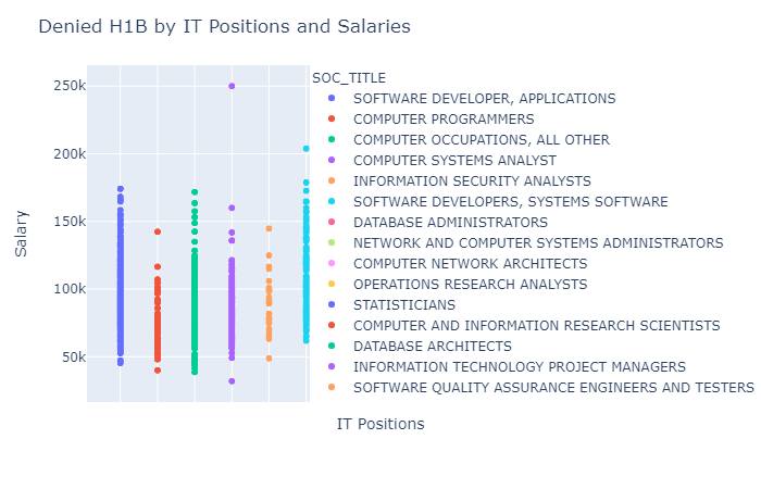 2019 H1B Petition Data Analysis | Zenodo