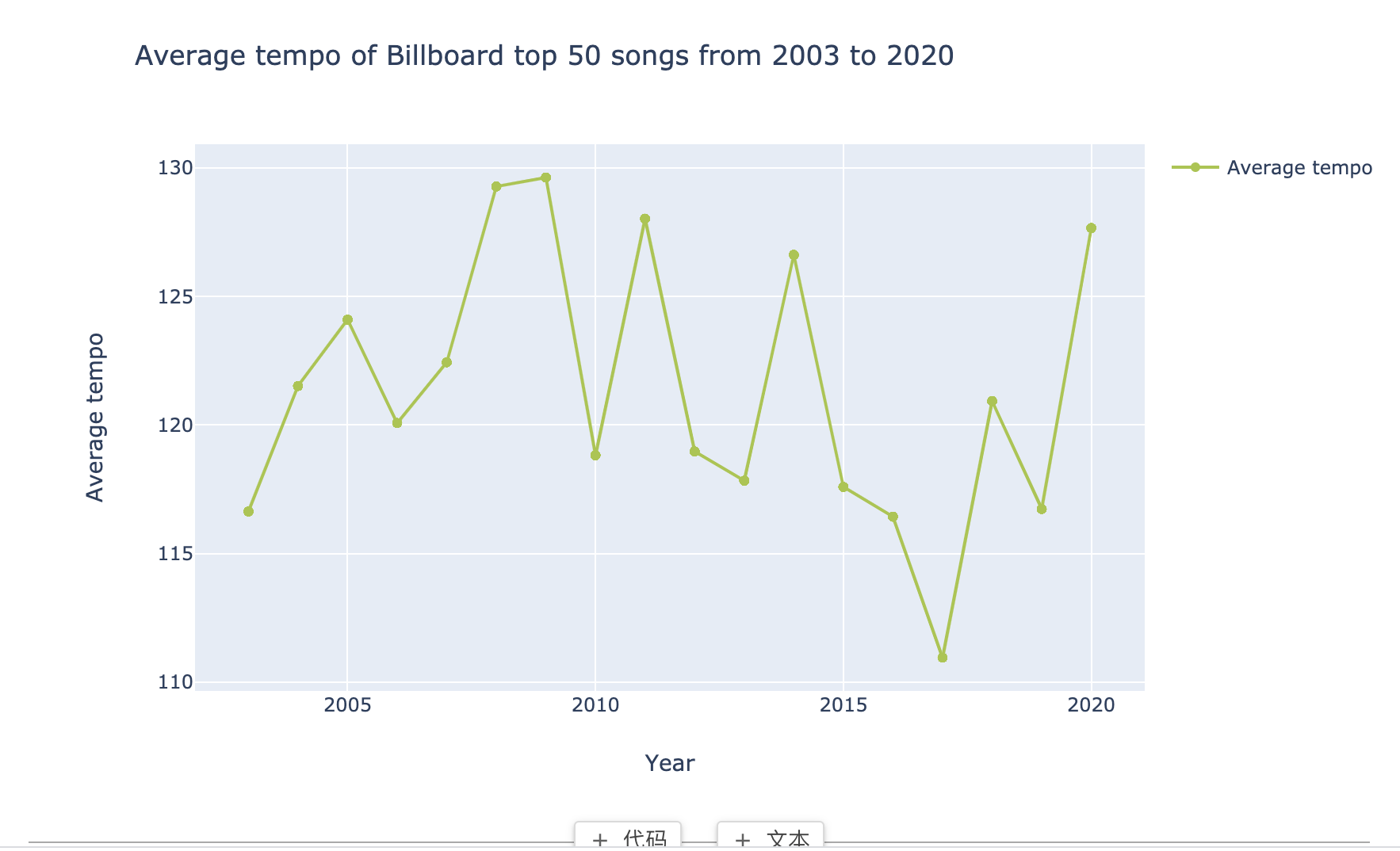 Analyze the Pop Music Trend from Billboard (2003 -2020) | Zenodo