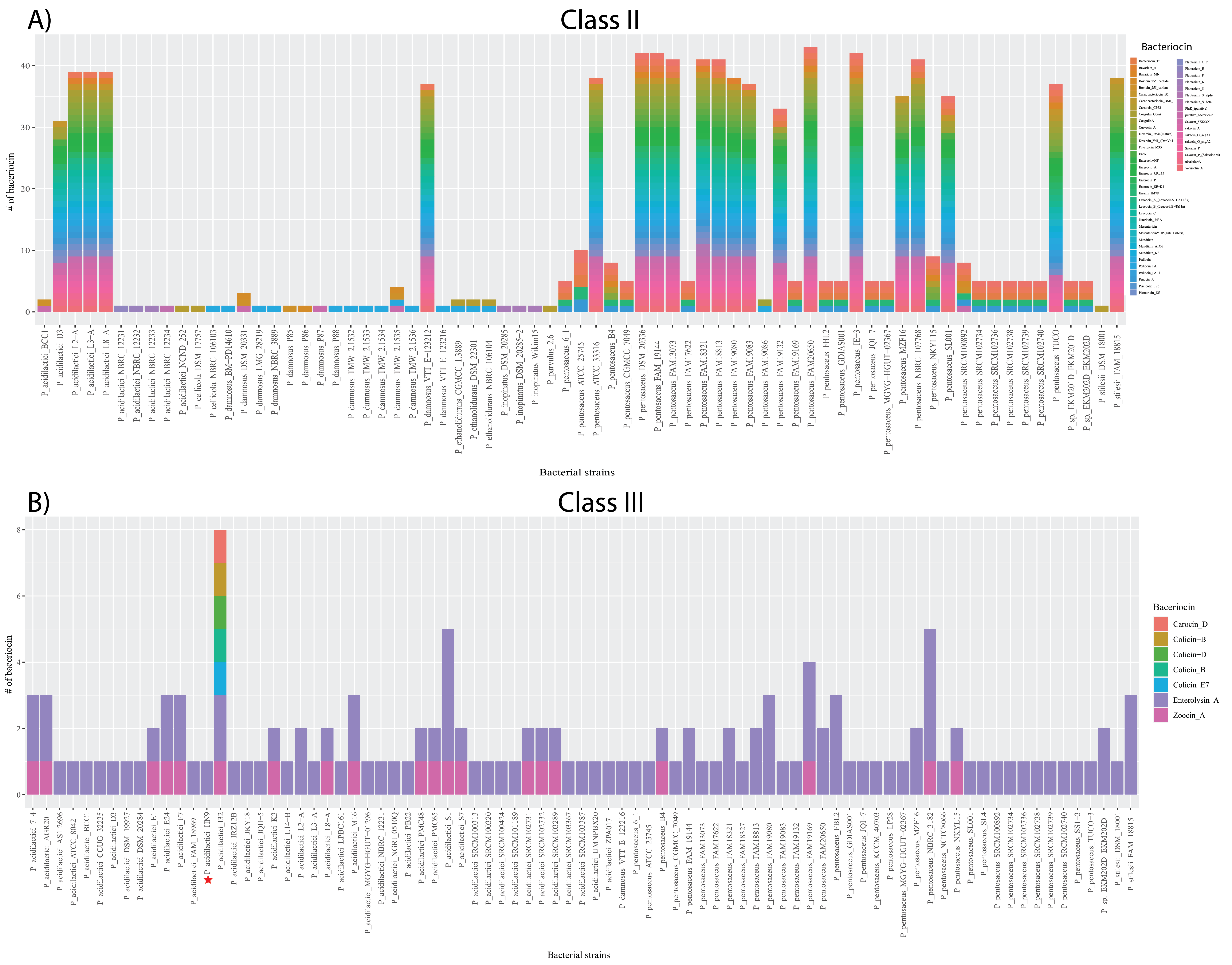 Supplementary Materials for Genomic insight into Pediococcus ...