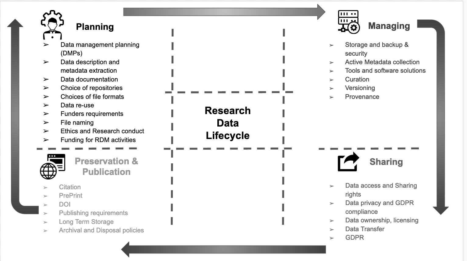 Research Data Life Cycle