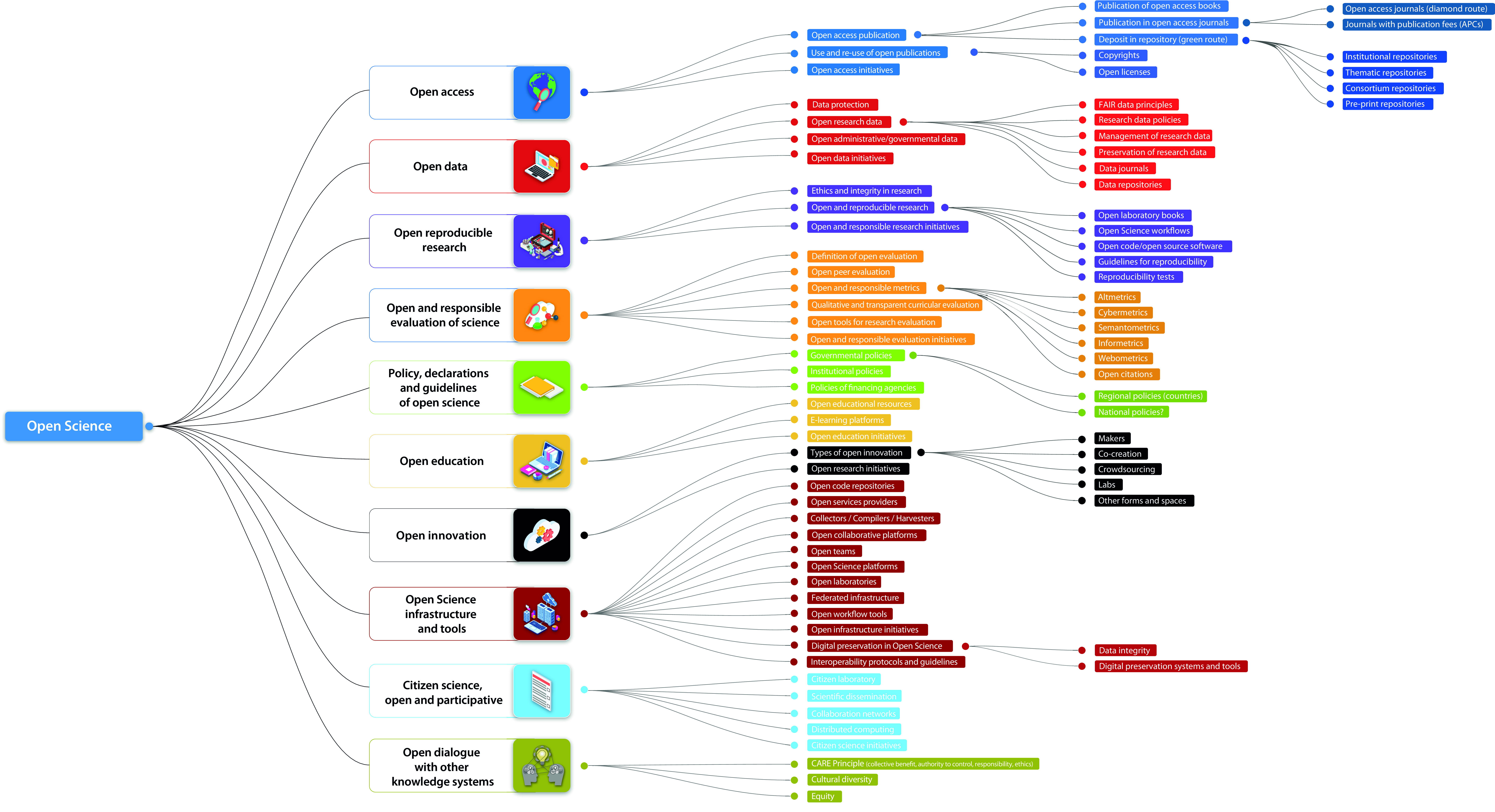 Taxonomy of Open Science: revised and expanded