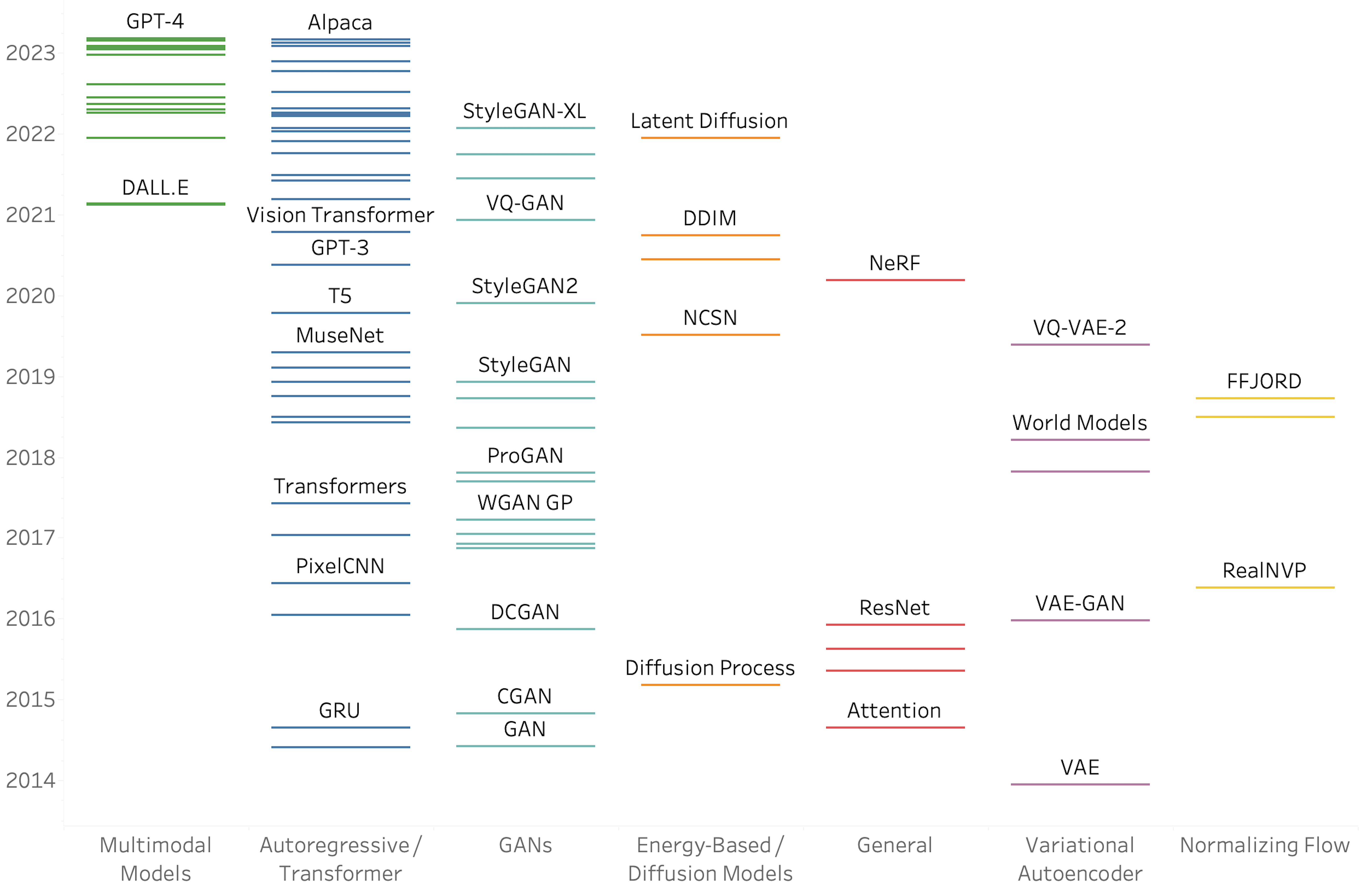 Timeline of generative models by type